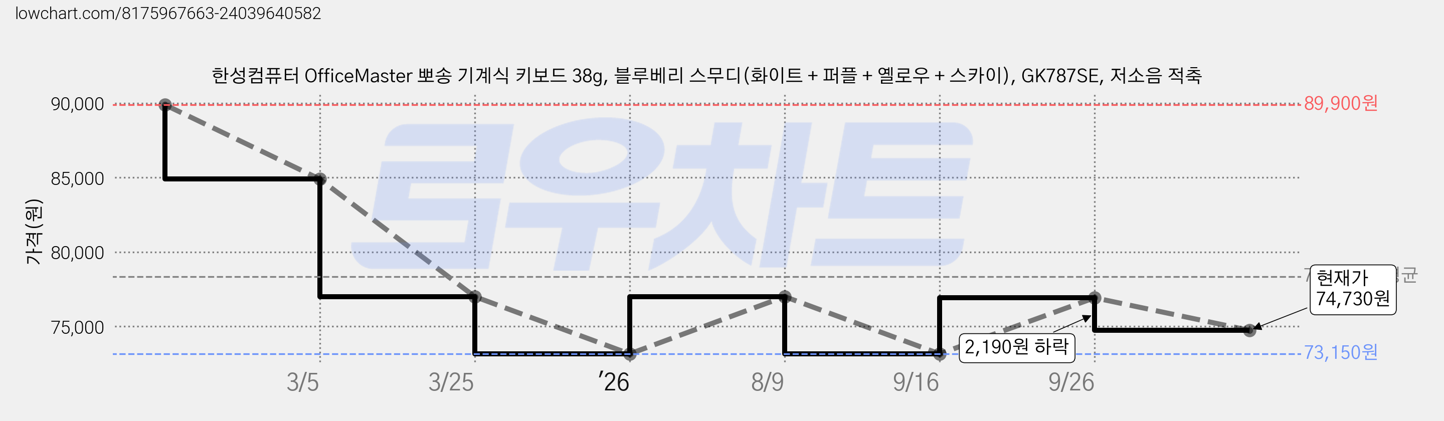 한성컴퓨터 OfficeMaster 뽀송 기계식 키보드 38g, 블루베리 스무디(화이트 + 퍼플 + 옐로우 + 스카이), GK787SE, 저소음 적축 가격 변동 차트, 현재가 74,730원, 관측 최저가 73,150원