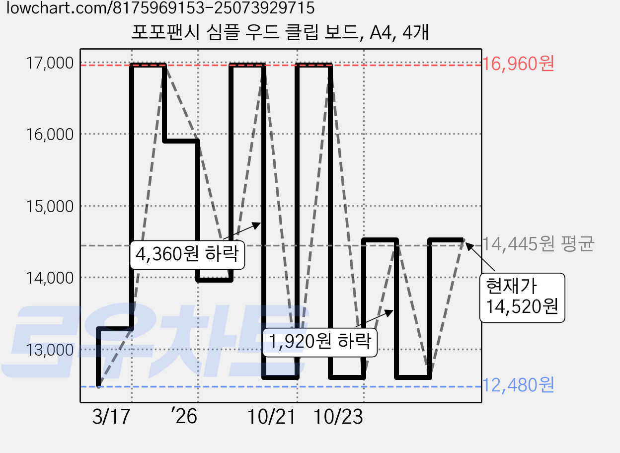 포포팬시 심플 우드 클립 보드, A4, 4개 가격 변동 차트, 현재가 14,520원, 관측 최저가 12,480원
