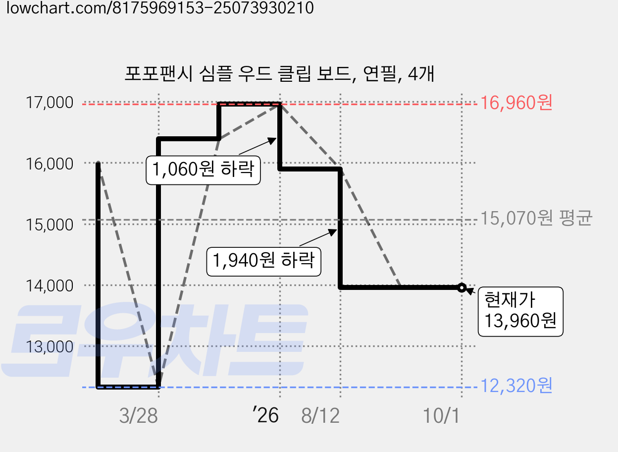 포포팬시 심플 우드 클립 보드, 연필, 4개 가격 변동 차트, 현재가 13,960원, 관측 최저가 12,320원
