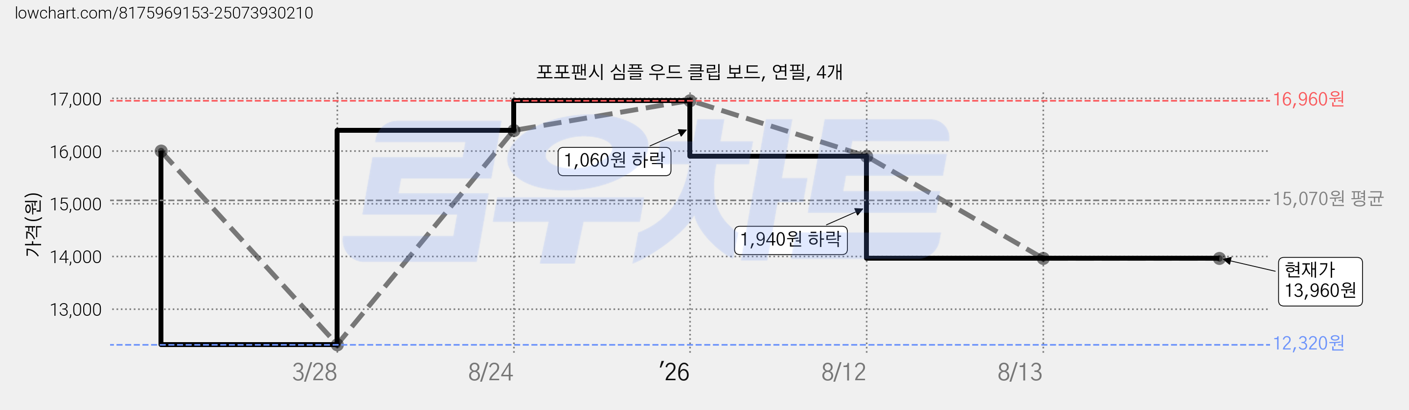 포포팬시 심플 우드 클립 보드, 연필, 4개 가격 변동 차트, 현재가 13,960원, 관측 최저가 12,320원