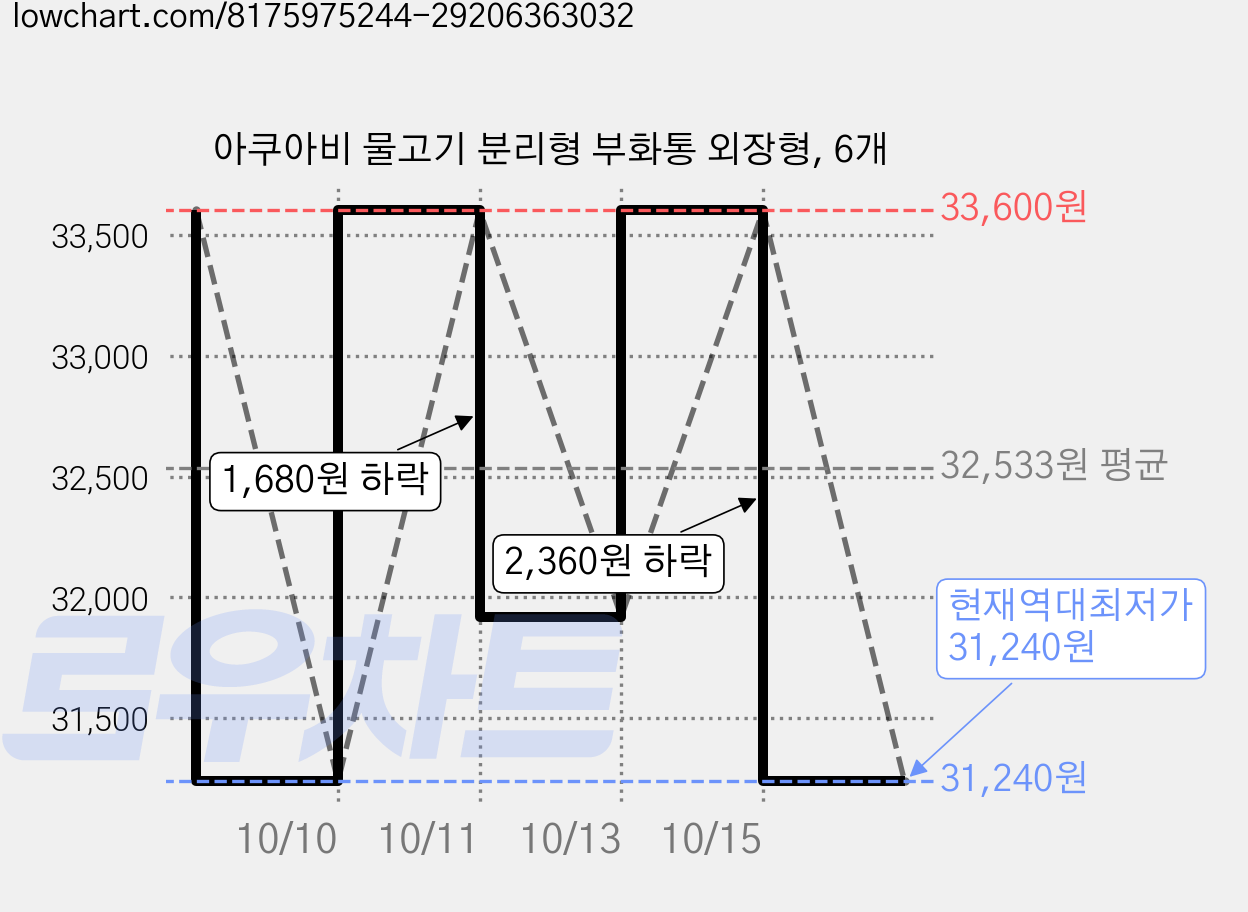 아쿠아비 물고기 분리형 부화통 외장형, 6개 가격 변동 차트, 현재가 31,240원, 역대최저가