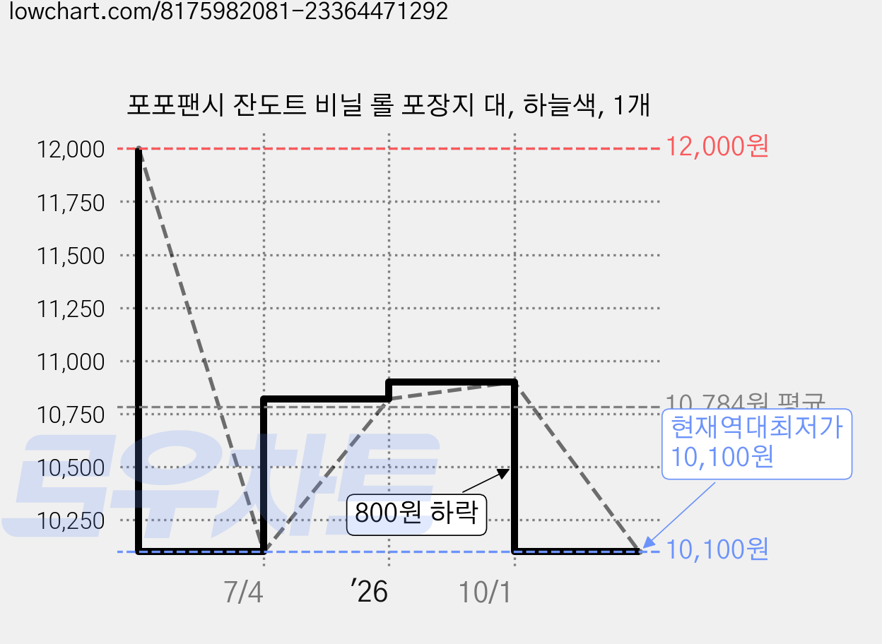 포포팬시 잔도트 비닐 롤 포장지 대, 하늘색, 1개 가격 변동 차트, 현재가 10,100원, 역대최저가