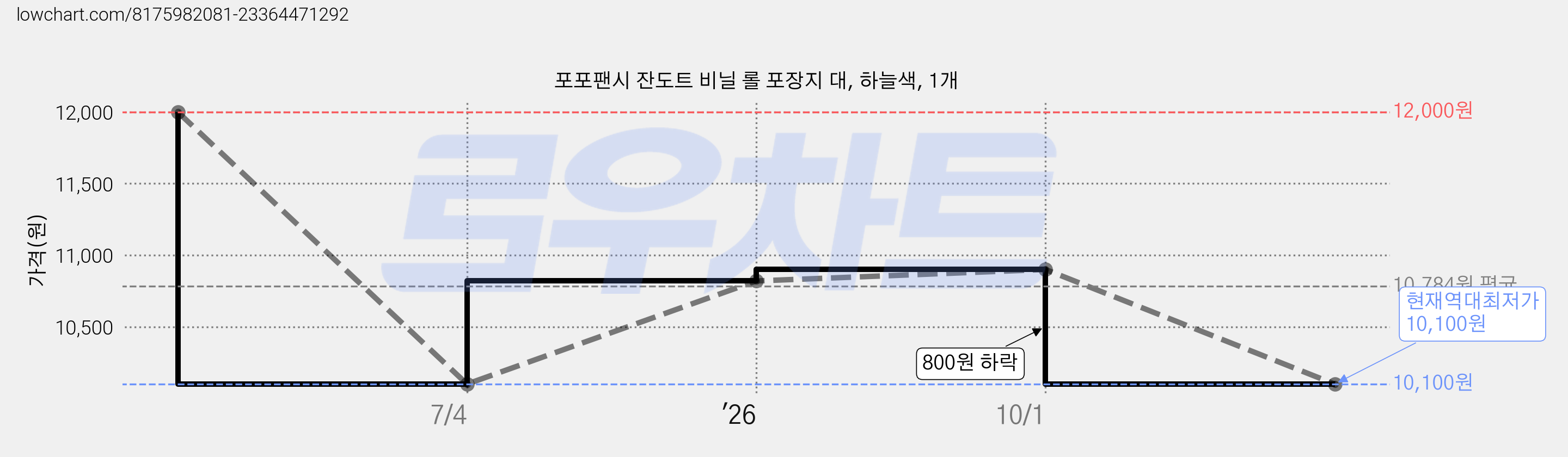 포포팬시 잔도트 비닐 롤 포장지 대, 하늘색, 1개 가격 변동 차트, 현재가 10,100원, 역대최저가