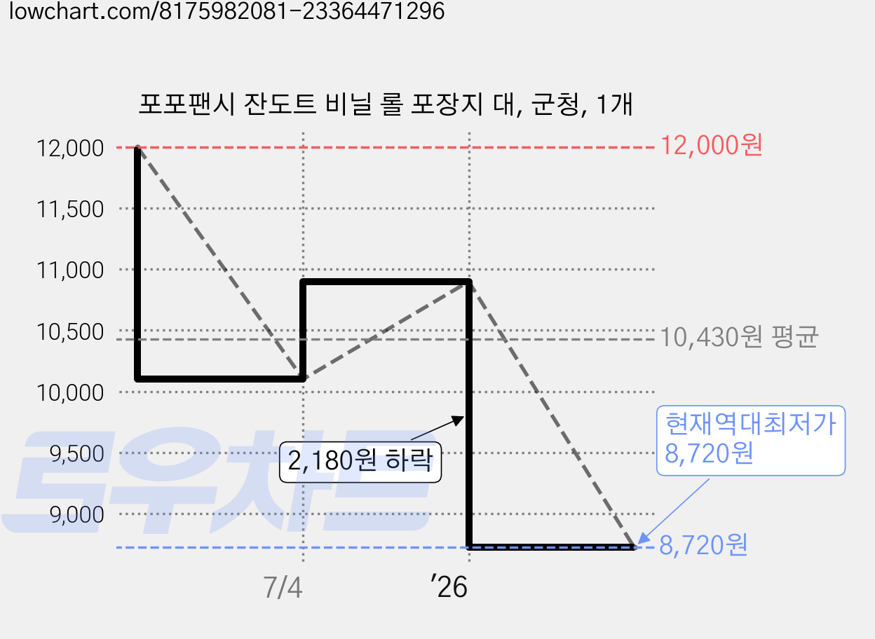 포포팬시 잔도트 비닐 롤 포장지 대, 군청, 1개 가격 변동 차트, 현재가 8,720원, 역대최저가