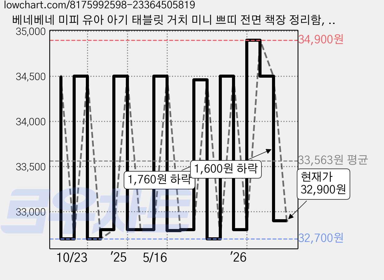 베네베네 미피 유아 아기 태블릿 거치 미니 쁘띠 전면 책장 정리함, 그레이 가격 변동 차트, 현재가 32,900원, 관측 최저가 32,700원
