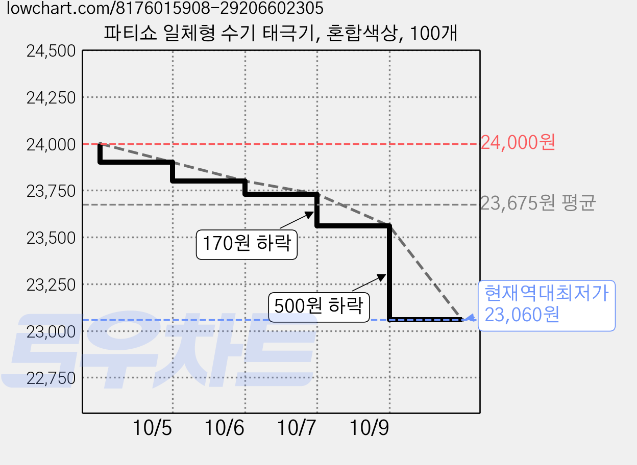 파티쇼 일체형 수기 태극기, 혼합색상, 100개 가격 변동 차트, 현재가 23,060원, 역대최저가