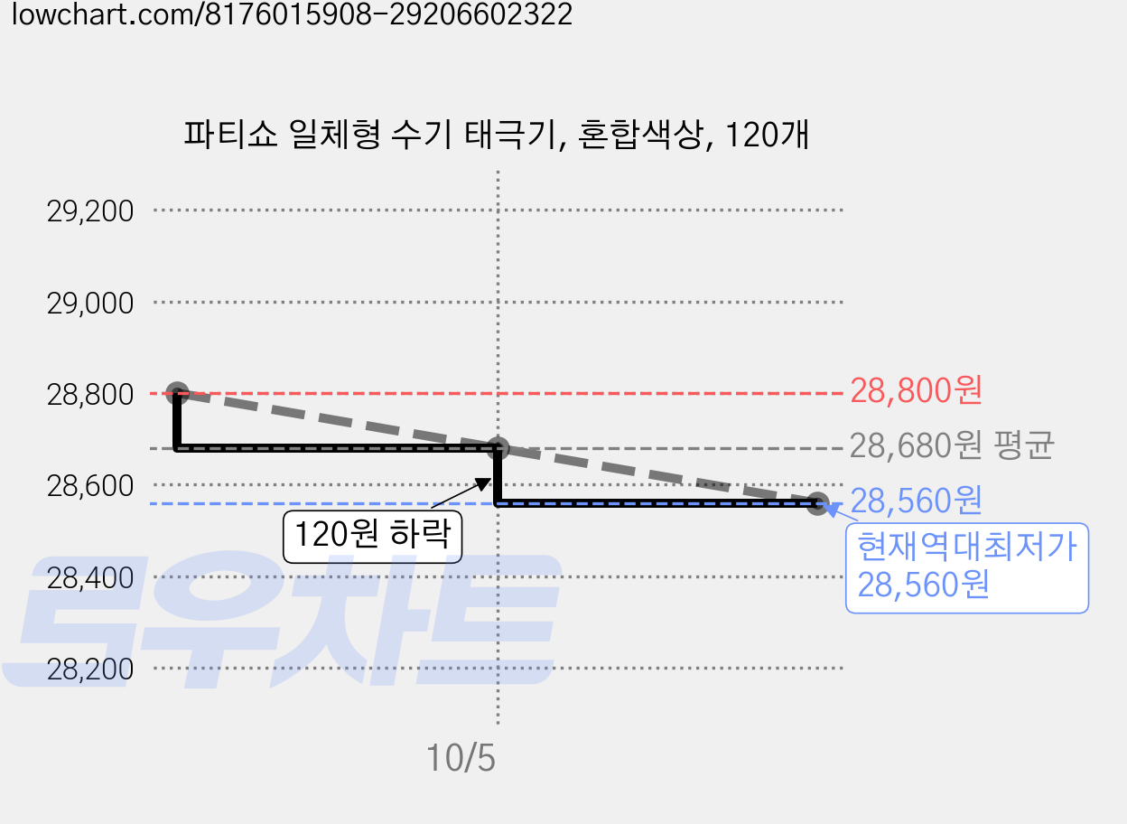 파티쇼 일체형 수기 태극기, 혼합색상, 120개 가격 변동 차트, 현재가 28,560원, 역대최저가