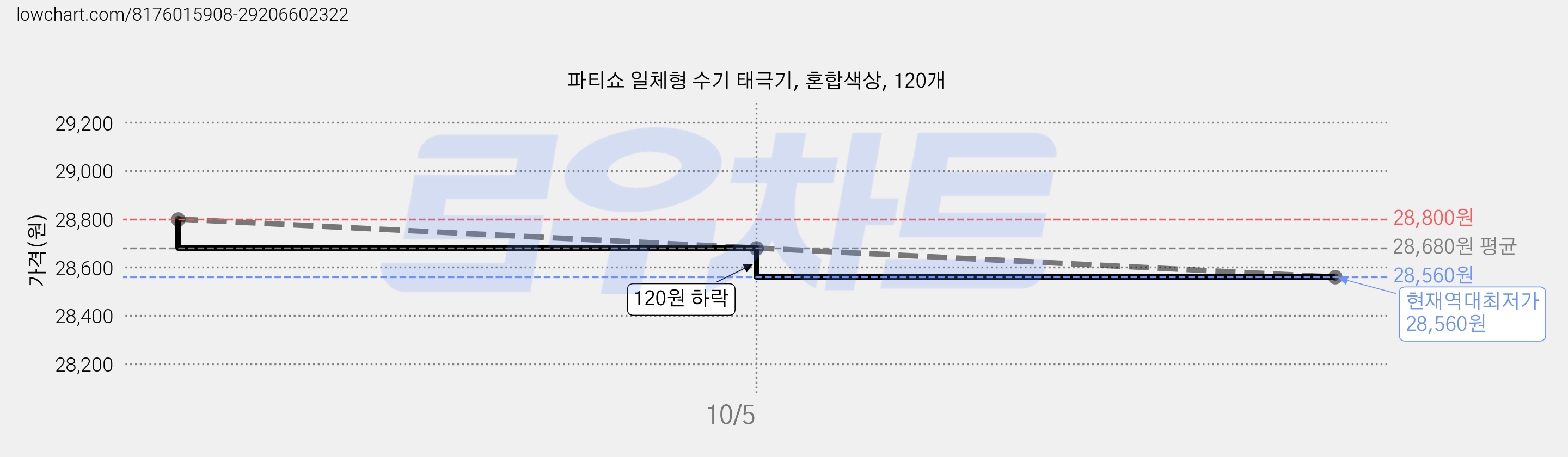 파티쇼 일체형 수기 태극기, 혼합색상, 120개 가격 변동 차트, 현재가 28,560원, 역대최저가