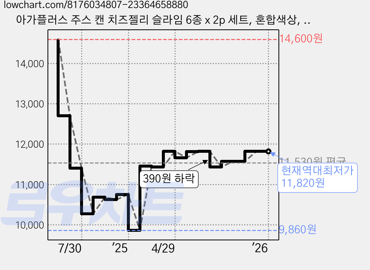 아가플러스 주스 캔 치즈젤리 슬라임 6종 x 2p 세트, 혼합색상, 140g, 1세트 가격 변동 차트, 현재가 11,820원, 역대최저가