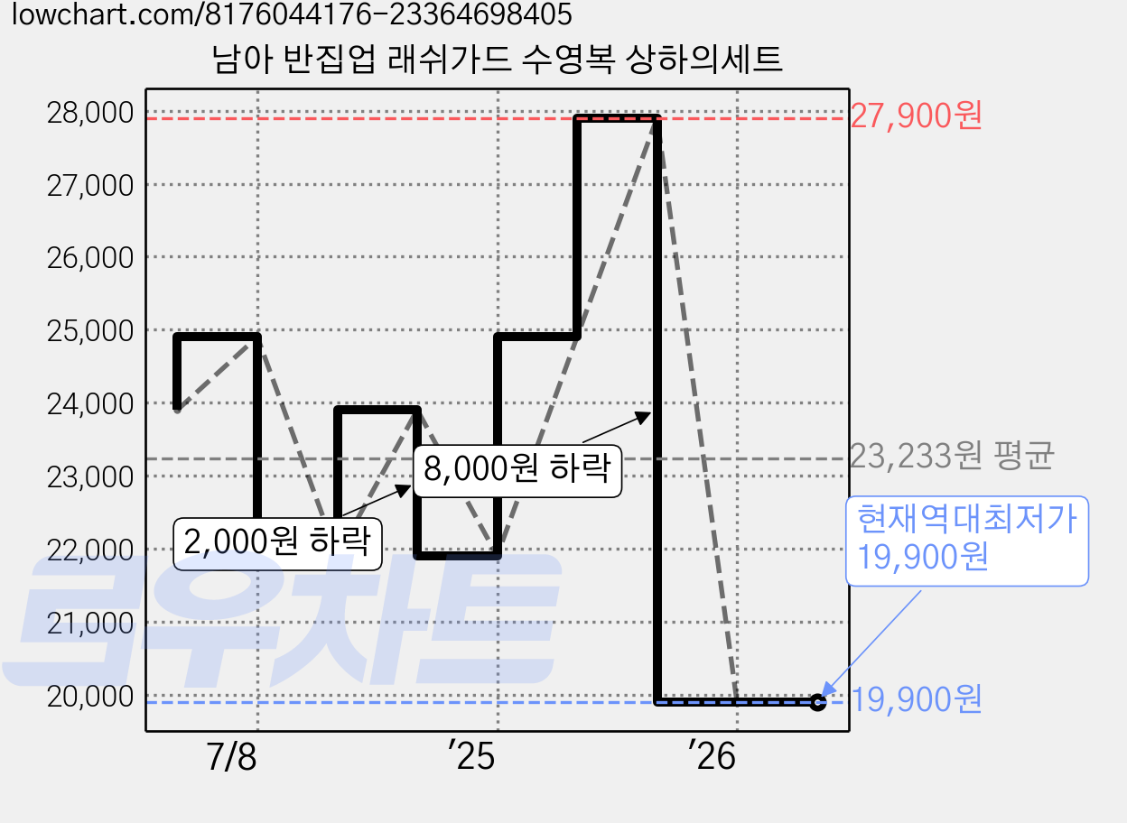 남아 반집업 래쉬가드 수영복 상하의세트 가격 변동 차트, 현재가 19,900원, 역대최저가