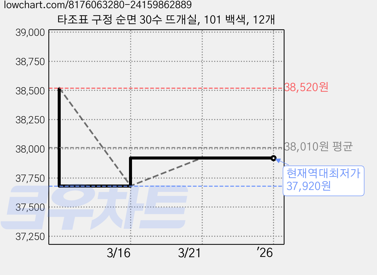 타조표 구정 순면 30수 뜨개실, 101 백색, 12개 가격 변동 차트, 현재가 37,920원, 역대최저가