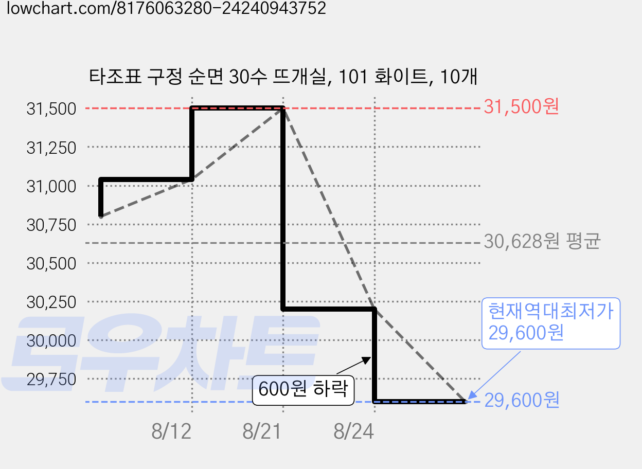 타조표 구정 순면 30수 뜨개실, 101 화이트, 10개 가격 변동 차트, 현재가 29,600원, 역대최저가