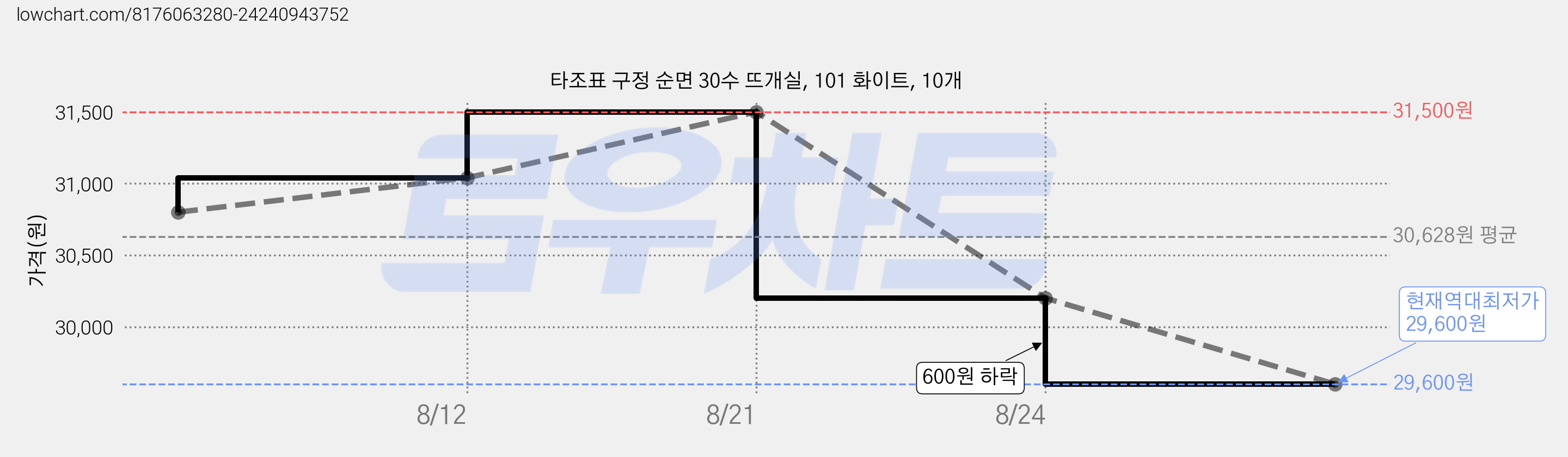 타조표 구정 순면 30수 뜨개실, 101 화이트, 10개 가격 변동 차트, 현재가 29,600원, 역대최저가