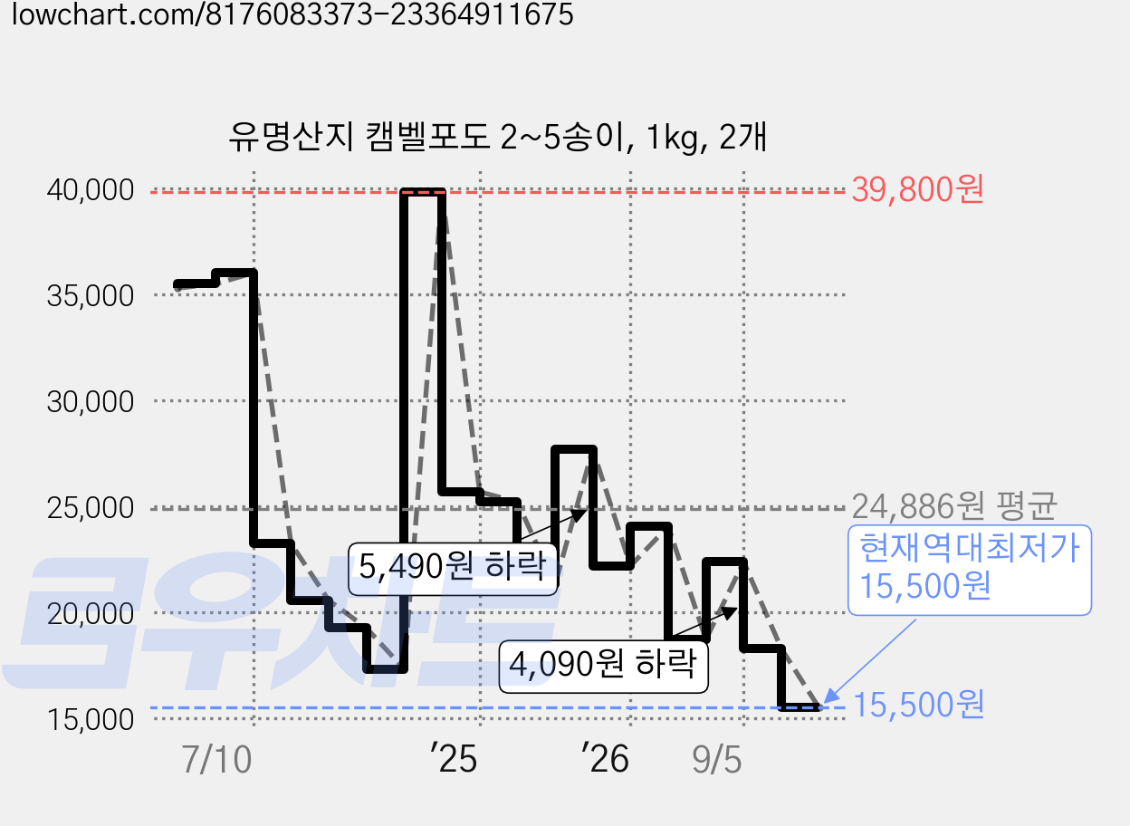 유명산지 캠벨포도 2~5송이, 1kg, 2개 가격 변동 차트, 현재가 15,500원, 역대최저가