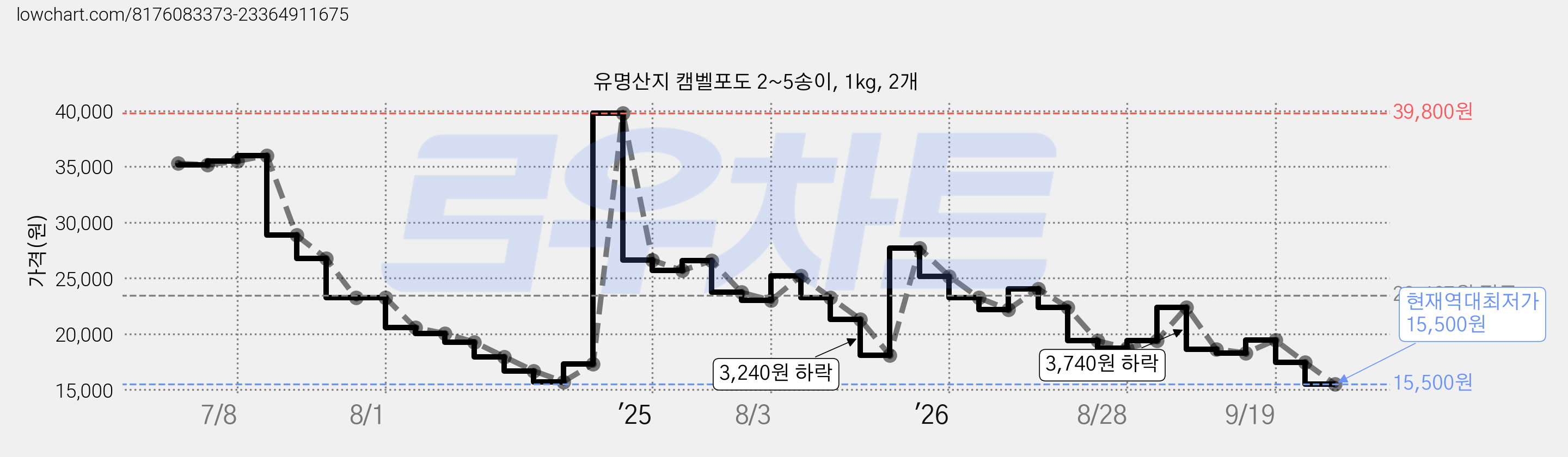 유명산지 캠벨포도 2~5송이, 1kg, 2개 가격 변동 차트, 현재가 15,500원, 역대최저가