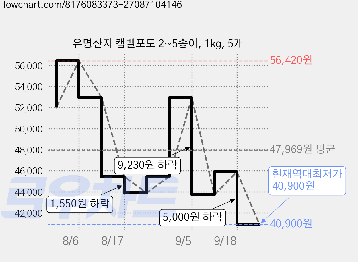 유명산지 캠벨포도 2~5송이, 1kg, 5개 가격 변동 차트, 현재가 40,900원, 역대최저가