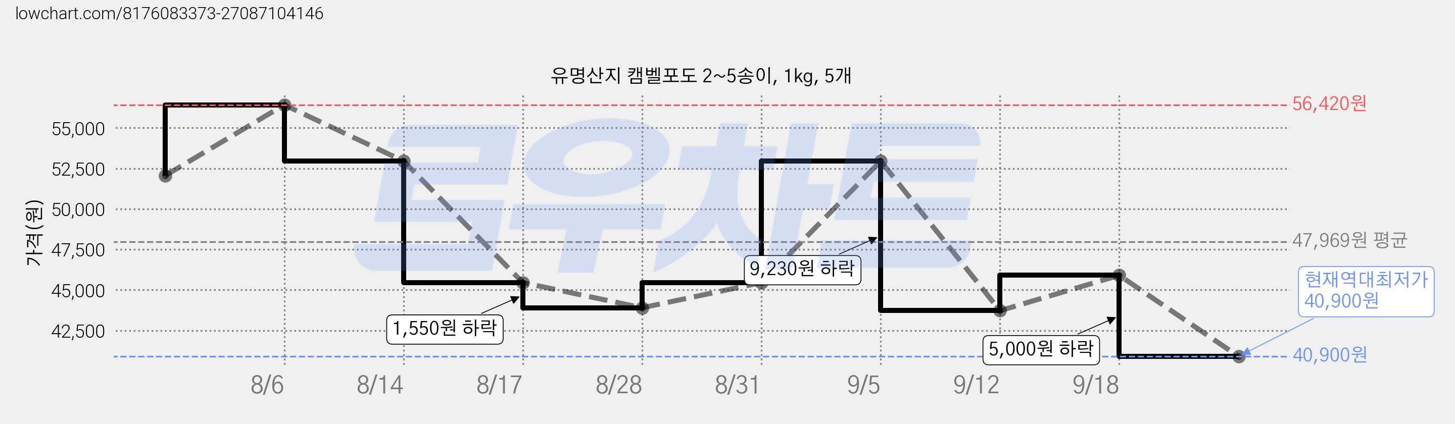 유명산지 캠벨포도 2~5송이, 1kg, 5개 가격 변동 차트, 현재가 40,900원, 역대최저가