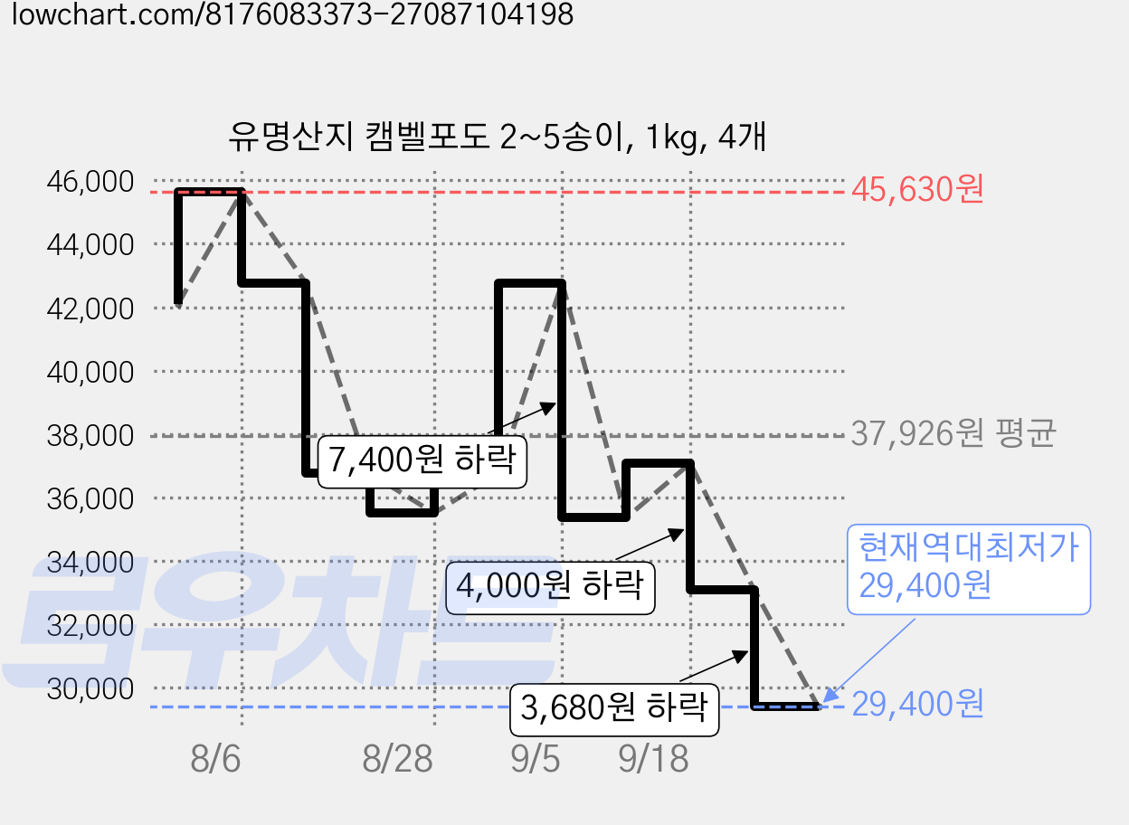 유명산지 캠벨포도 2~5송이, 1kg, 4개 가격 변동 차트, 현재가 29,400원, 역대최저가