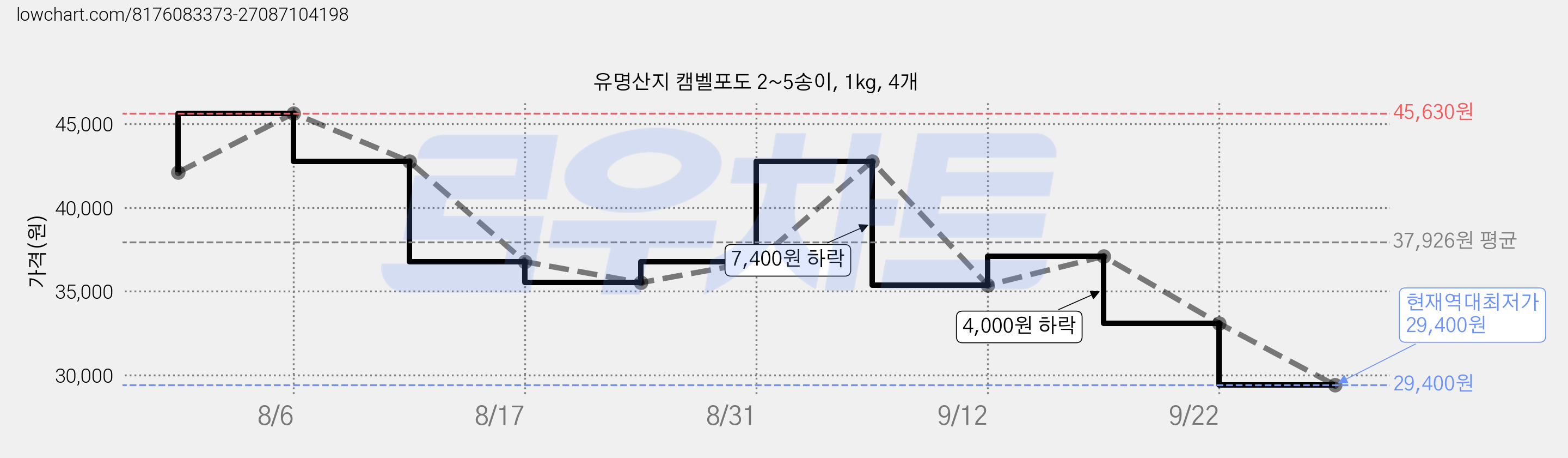 유명산지 캠벨포도 2~5송이, 1kg, 4개 가격 변동 차트, 현재가 29,400원, 역대최저가