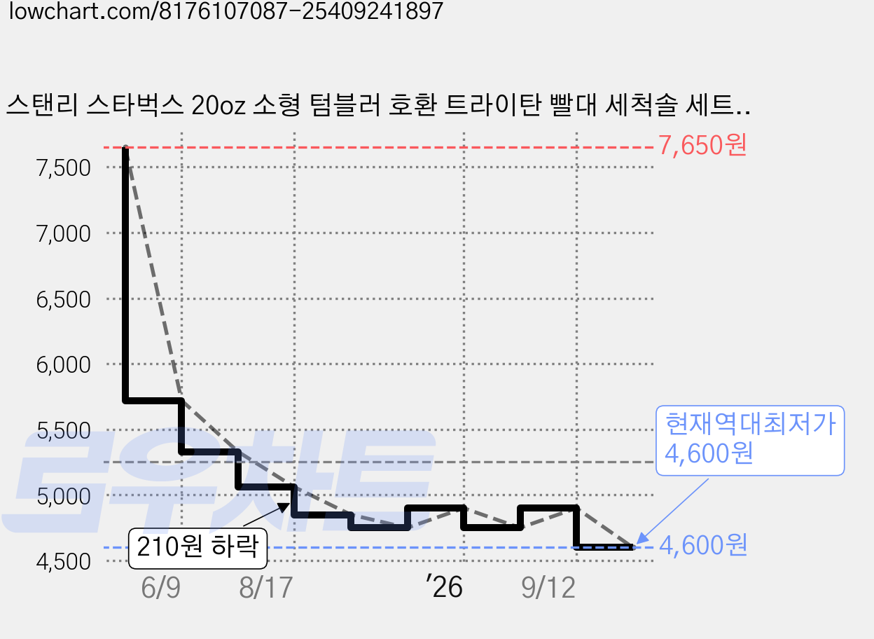 스탠리 스타벅스 20oz 소형 텀블러 호환 트라이탄 빨대 세척솔 세트, 1개 가격 변동 차트, 현재가 4,600원, 역대최저가