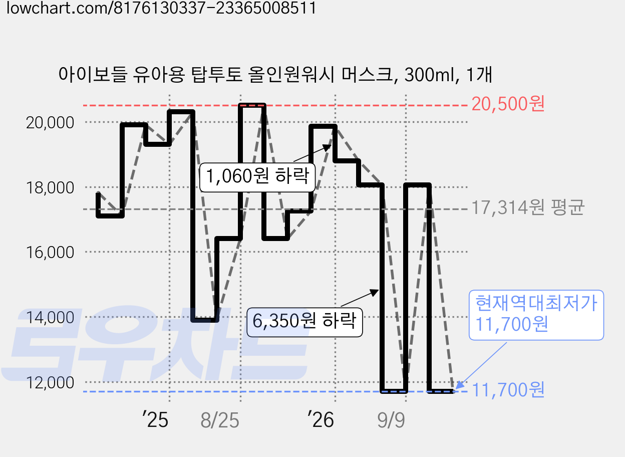 아이보들 유아용 탑투토 올인원워시 머스크, 300ml, 1개 가격 변동 차트, 현재가 11,700원, 역대최저가