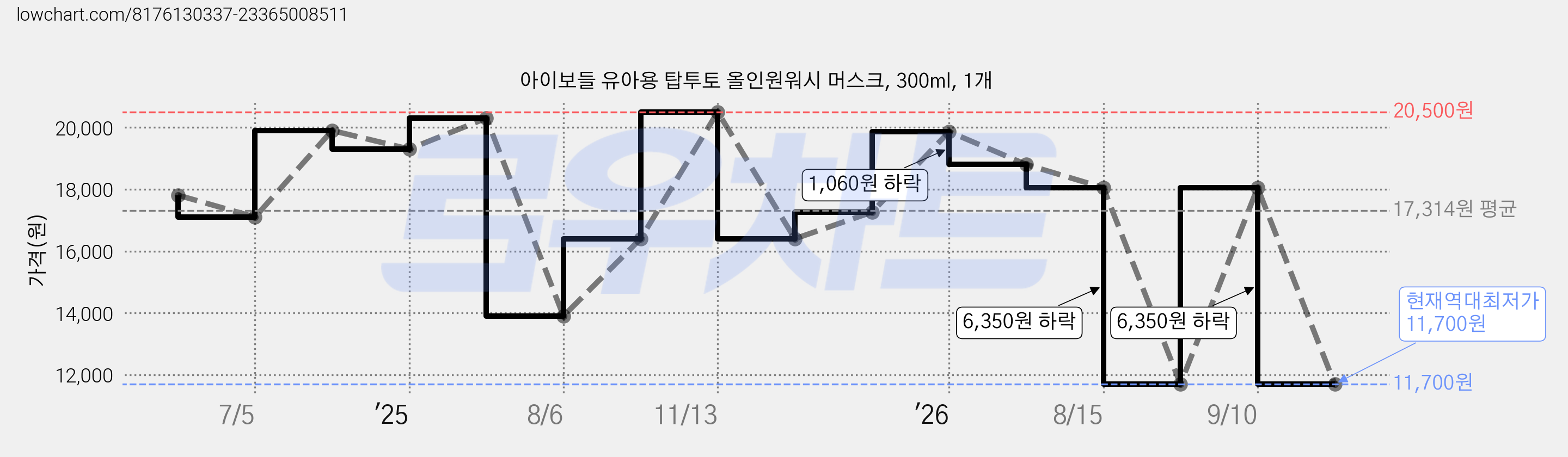 아이보들 유아용 탑투토 올인원워시 머스크, 300ml, 1개 가격 변동 차트, 현재가 11,700원, 역대최저가