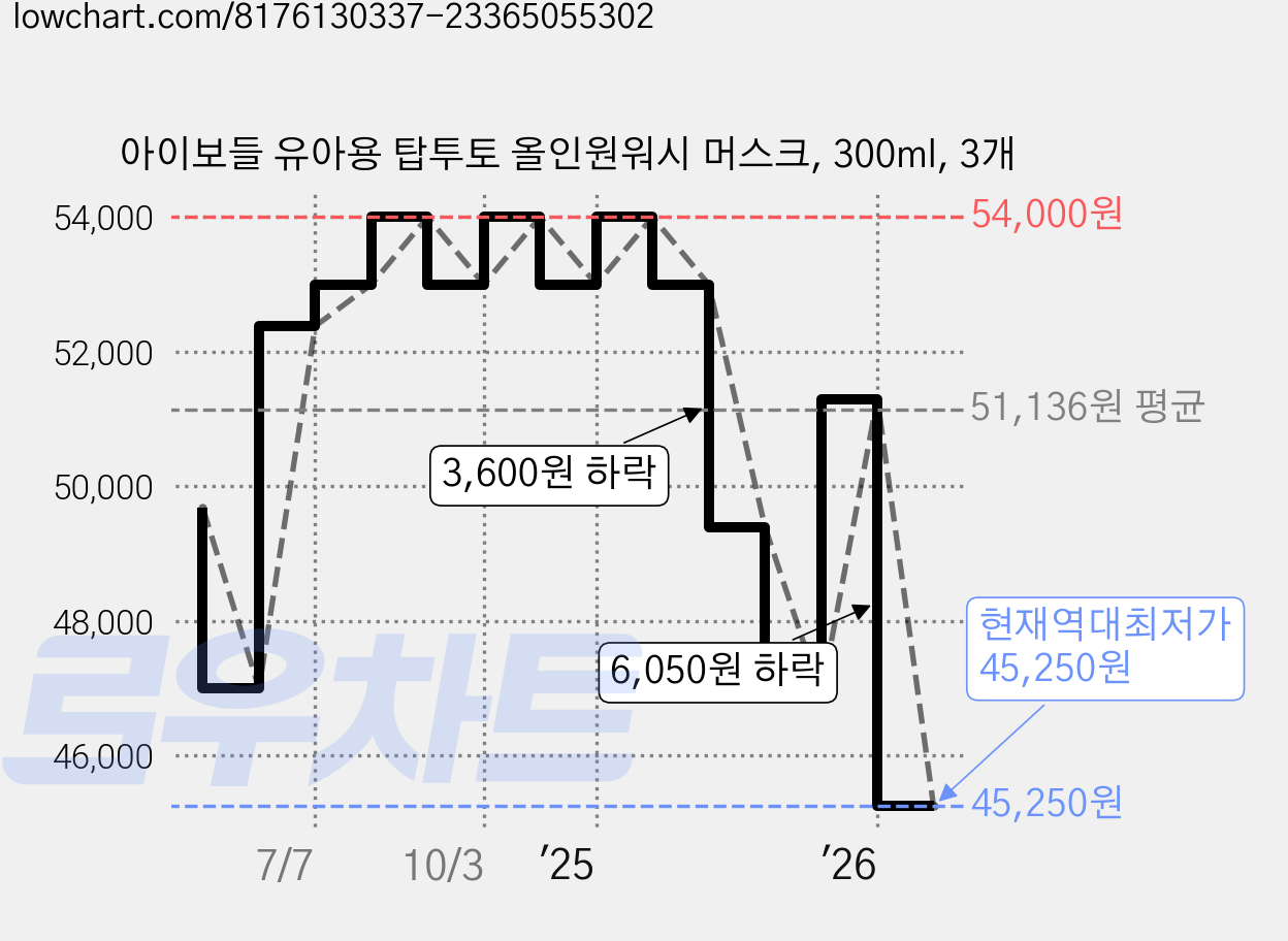 아이보들 유아용 탑투토 올인원워시 머스크, 300ml, 3개 가격 변동 차트, 현재가 45,250원, 역대최저가