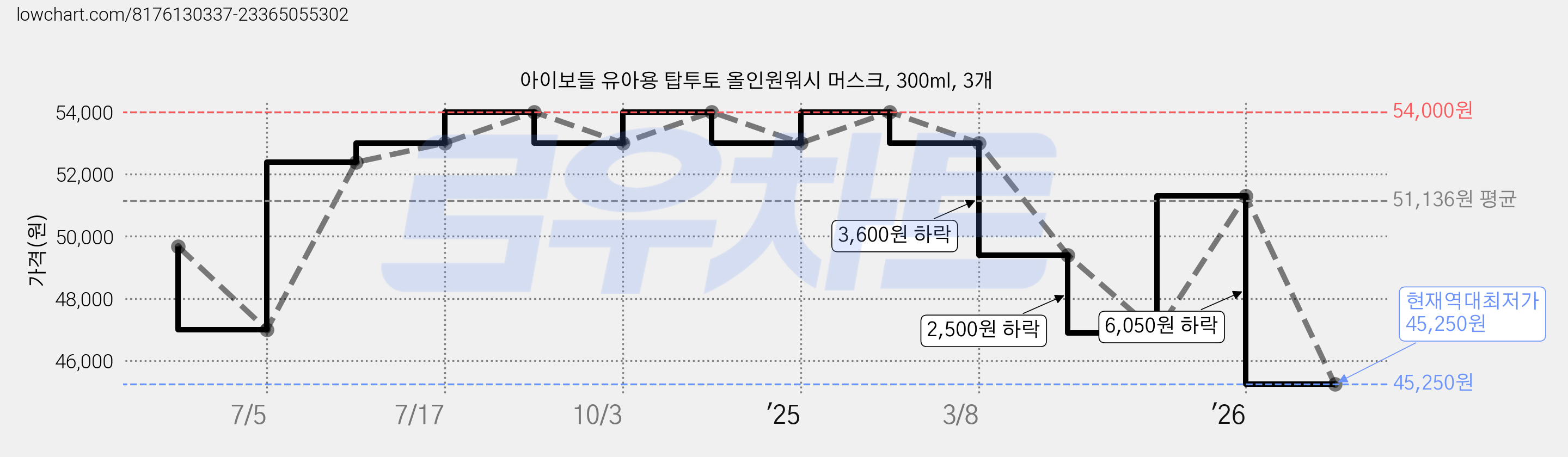 아이보들 유아용 탑투토 올인원워시 머스크, 300ml, 3개 가격 변동 차트, 현재가 45,250원, 역대최저가