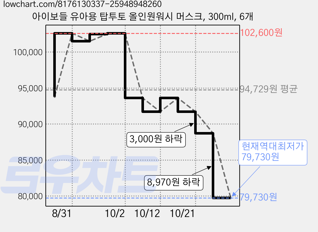 아이보들 유아용 탑투토 올인원워시 머스크, 300ml, 6개 가격 변동 차트, 현재가 79,730원, 역대최저가