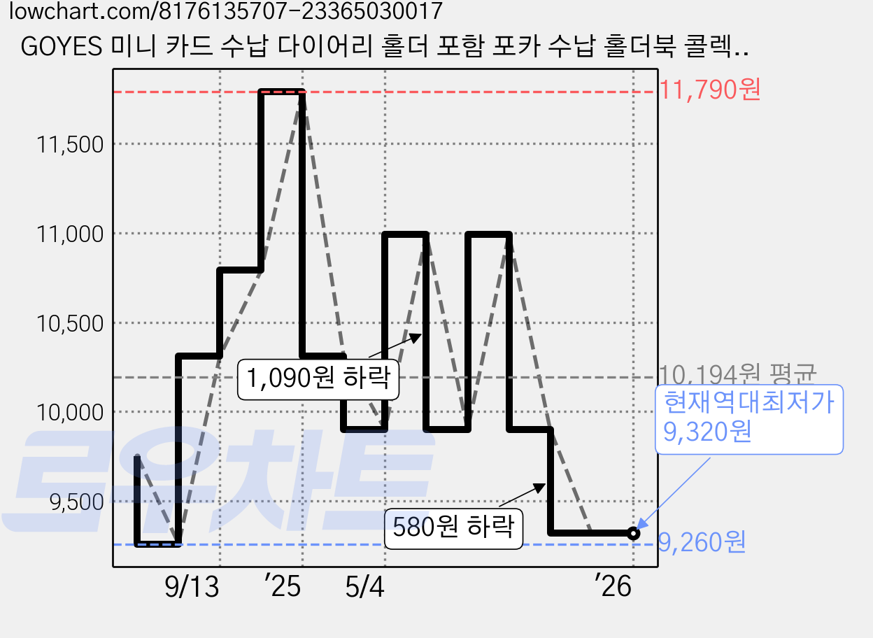 GOYES 미니 카드 수납 다이어리 홀더 포함 포카 수납 홀더북 콜렉트북, 블루 하트 가격 변동 차트, 현재가 9,320원, 역대최저가