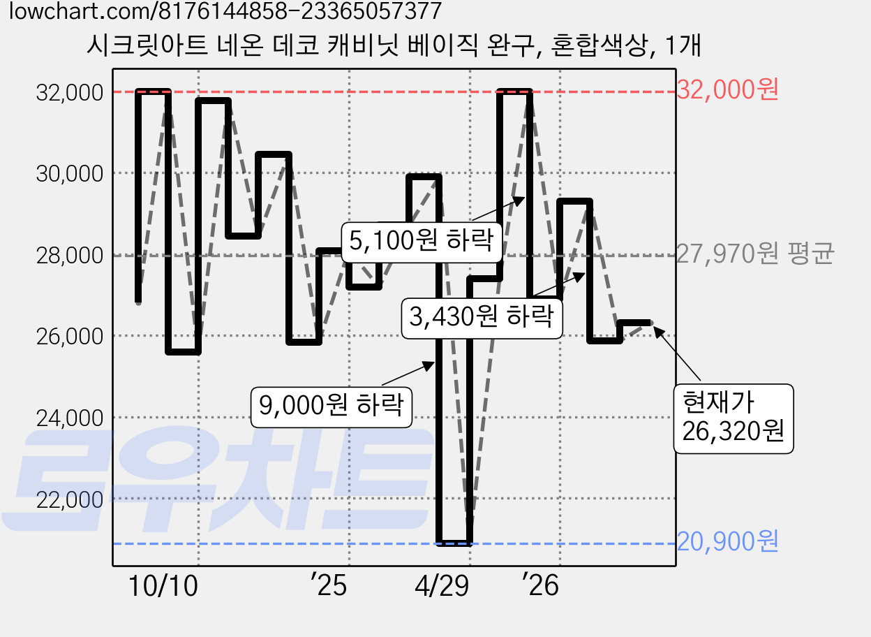 시크릿아트 네온 데코 캐비닛 베이직 완구, 혼합색상, 1개 가격 변동 차트, 현재가 26,320원, 관측 최저가 20,900원