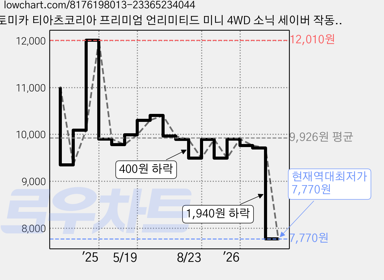 토미카 티아츠코리아 프리미엄 언리미티드 미니 4WD 소닉 세이버 작동완구, 혼합색상, 1개 가격 변동 차트, 현재가 7,770원, 역대최저가