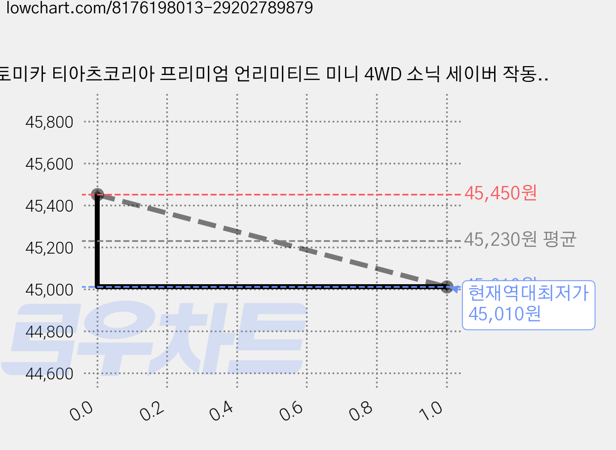 토미카 티아츠코리아 프리미엄 언리미티드 미니 4WD 소닉 세이버 작동완구, 혼합색상, 5개 가격 변동 차트, 현재가 45,010원, 역대최저가