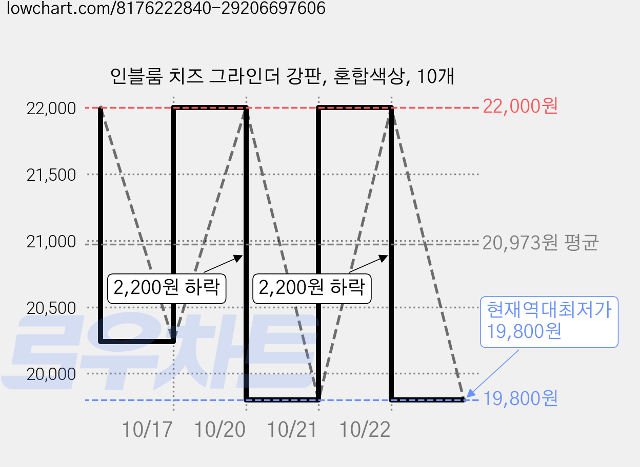 인블룸 치즈 그라인더 강판, 혼합색상, 10개 가격 변동 차트, 현재가 19,800원, 역대최저가