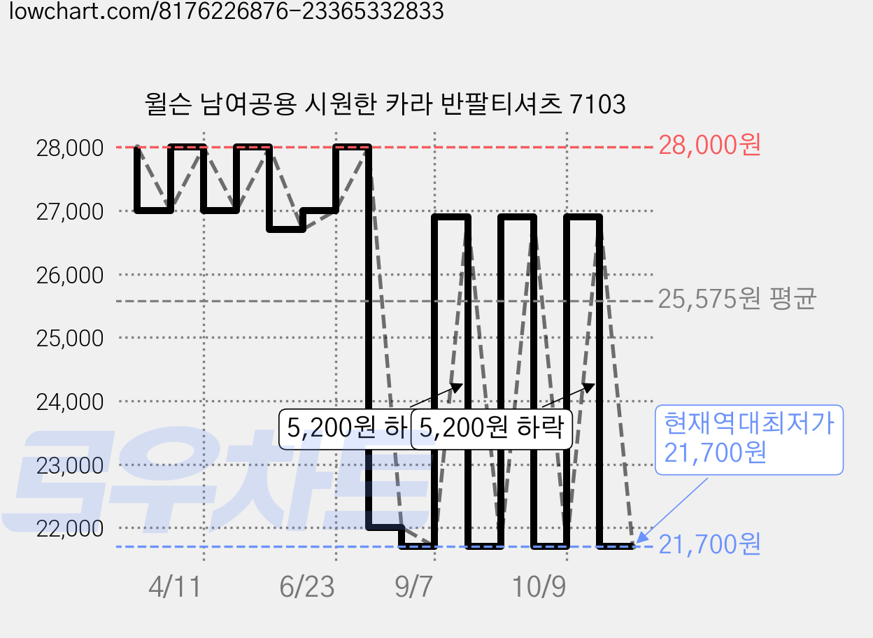 윌슨 남여공용 시원한 카라 반팔티셔츠 7103 가격 변동 차트, 현재가 21,700원, 역대최저가