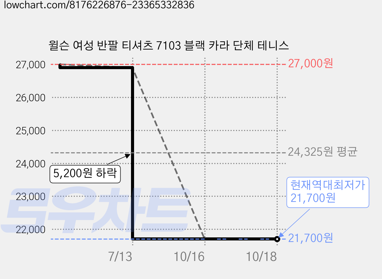 윌슨 여성 반팔 티셔츠 7103 블랙 카라 단체 테니스 가격 변동 차트, 현재가 21,700원, 역대최저가