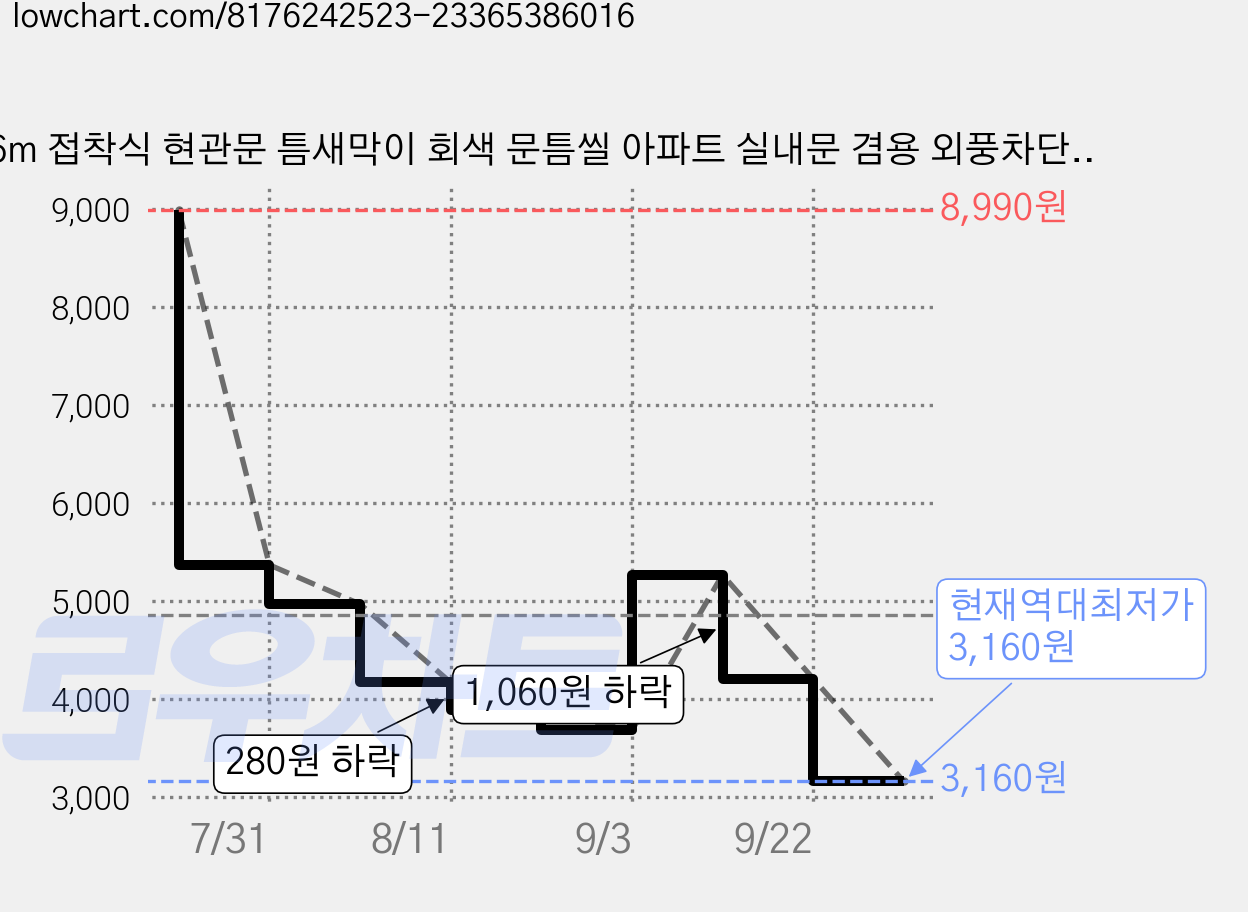 6m 접착식 현관문 틈새막이 회색 문틈씰 아파트 실내문 겸용 외풍차단 먼지차단 가정용 방풍씰, 1개, 현관문,실내문,창문 가격 변동 차트, 현재가 3,160원, 역대최저가