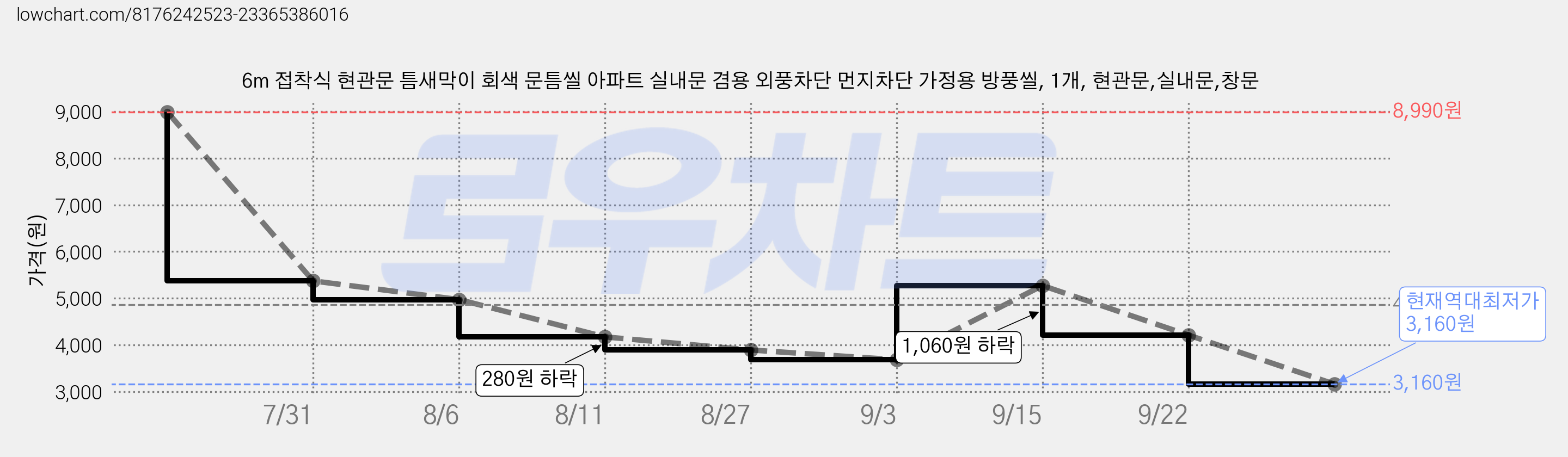 6m 접착식 현관문 틈새막이 회색 문틈씰 아파트 실내문 겸용 외풍차단 먼지차단 가정용 방풍씰, 1개, 현관문,실내문,창문 가격 변동 차트, 현재가 3,160원, 역대최저가