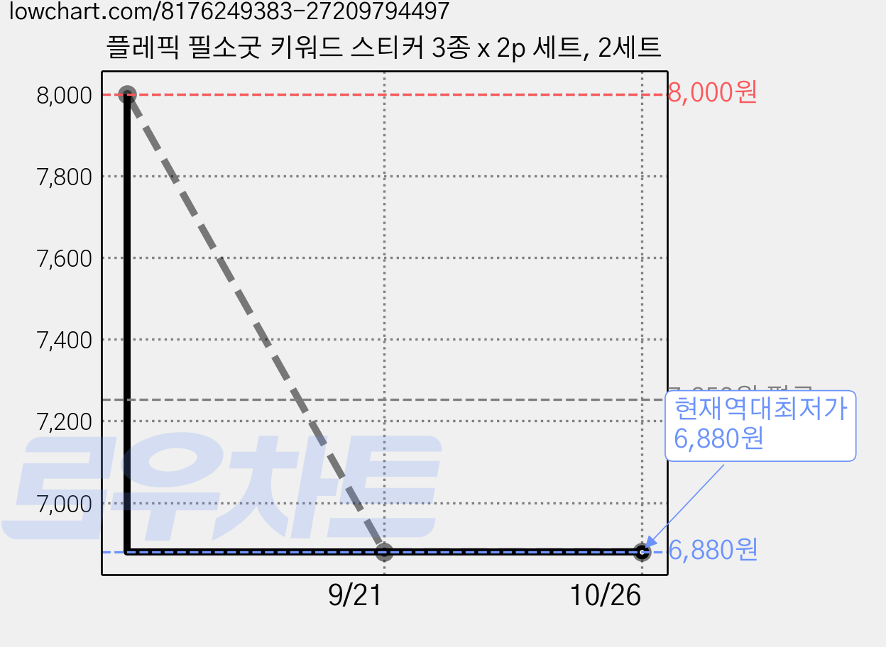 플레픽 필소굿 키워드 스티커 3종 x 2p 세트, 2세트 가격 변동 차트, 현재가 6,880원, 역대최저가