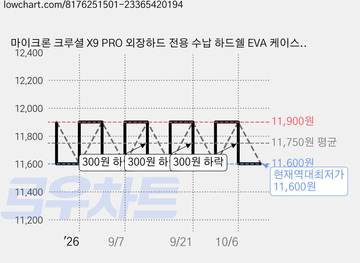 마이크론 크루셜 X9 PRO 외장하드 전용 수납 하드쉘 EVA 케이스, BLACK, 1개 가격 변동 차트, 현재가 11,600원, 역대최저가