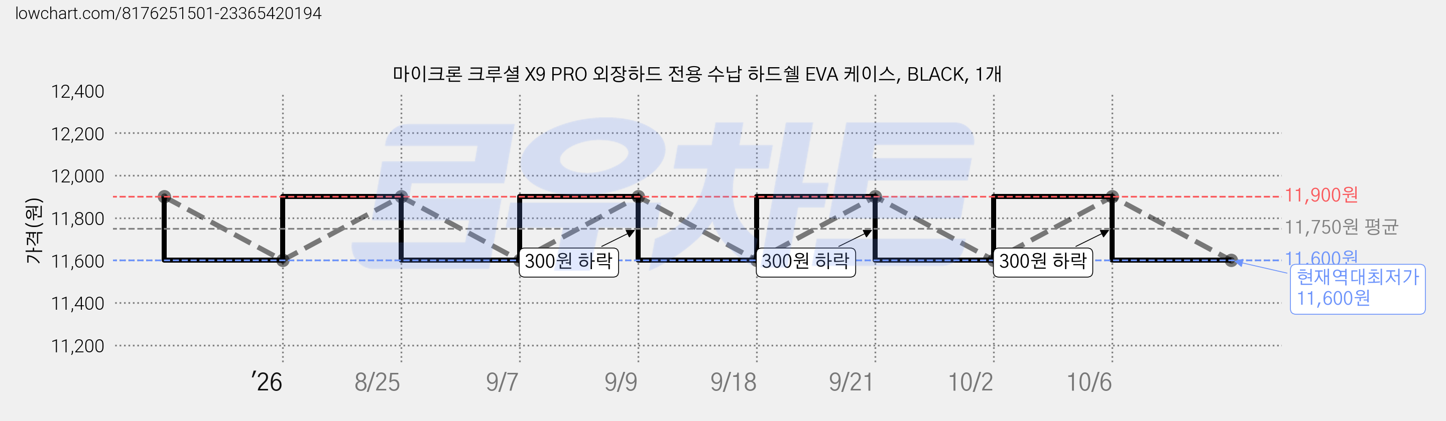 마이크론 크루셜 X9 PRO 외장하드 전용 수납 하드쉘 EVA 케이스, BLACK, 1개 가격 변동 차트, 현재가 11,600원, 역대최저가