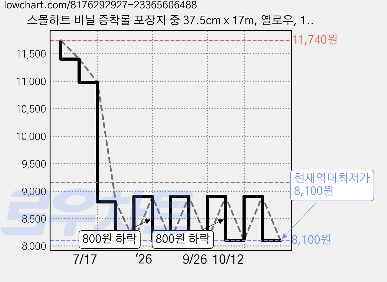 스몰하트 비닐 증착롤 포장지 중 37.5cm x 17m, 옐로우, 1개 가격 변동 차트, 현재가 8,100원, 역대최저가