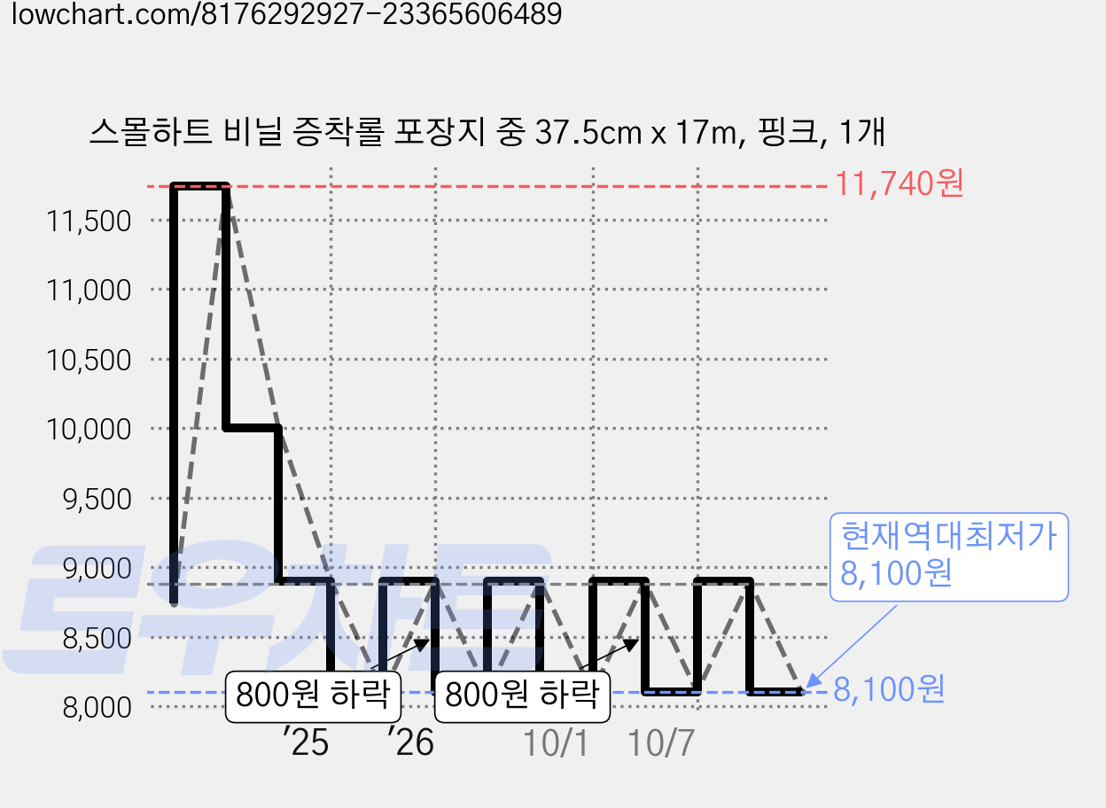 스몰하트 비닐 증착롤 포장지 중 37.5cm x 17m, 핑크, 1개 가격 변동 차트, 현재가 8,900원, 관측 최저가 8,100원