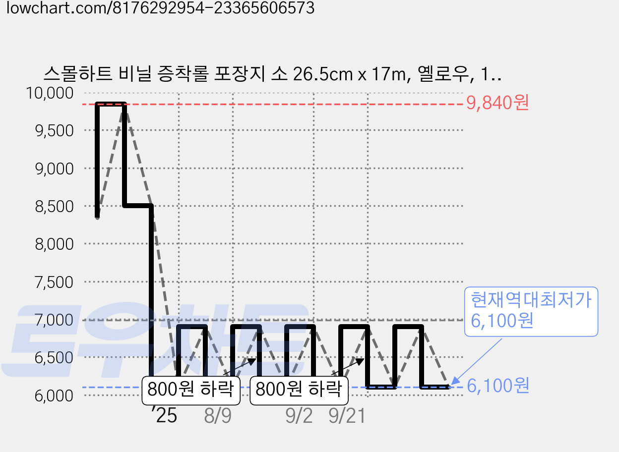 스몰하트 비닐 증착롤 포장지 소 26.5cm x 17m, 옐로우, 1개 가격 변동 차트, 현재가 6,100원, 역대최저가