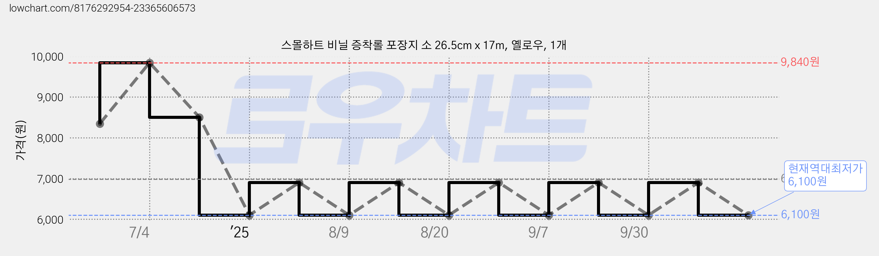 스몰하트 비닐 증착롤 포장지 소 26.5cm x 17m, 옐로우, 1개 가격 변동 차트, 현재가 6,100원, 역대최저가