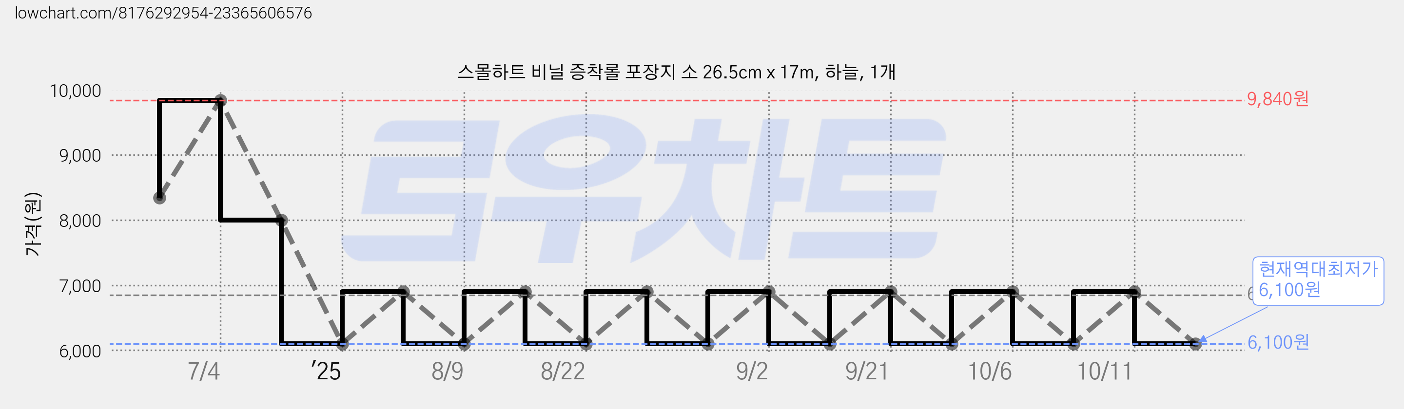 스몰하트 비닐 증착롤 포장지 소 26.5cm x 17m, 하늘, 1개 가격 변동 차트, 현재가 6,100원, 역대최저가