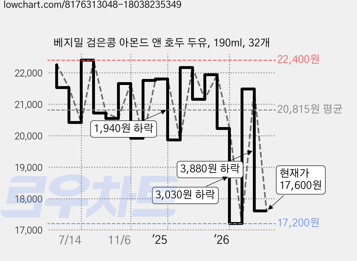 베지밀 검은콩 아몬드 앤 호두 두유, 190ml, 32개 가격 변동 차트, 현재가 17,600원, 관측 최저가 17,200원