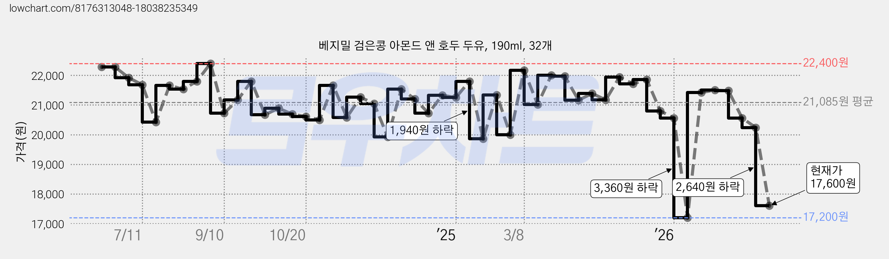베지밀 검은콩 아몬드 앤 호두 두유, 190ml, 32개 가격 변동 차트, 현재가 17,600원, 관측 최저가 17,200원