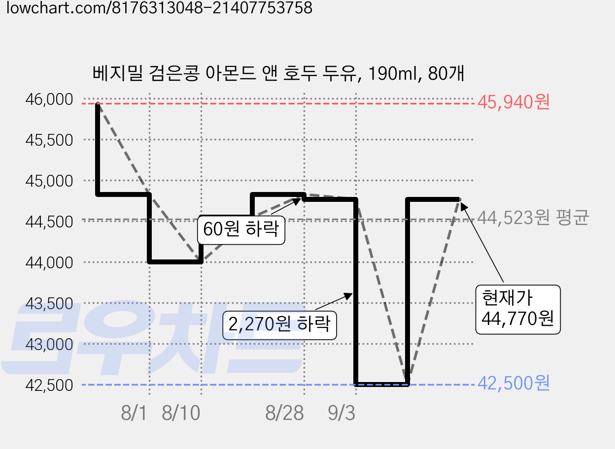 베지밀 검은콩 아몬드 앤 호두 두유, 190ml, 80개 가격 변동 차트, 현재가 44,000원, 관측 최저가 42,500원