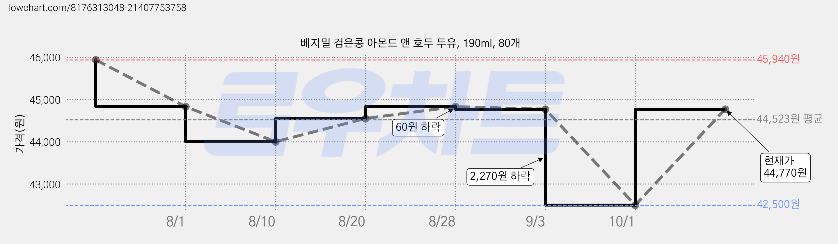 베지밀 검은콩 아몬드 앤 호두 두유, 190ml, 80개 가격 변동 차트, 현재가 44,000원, 관측 최저가 42,500원